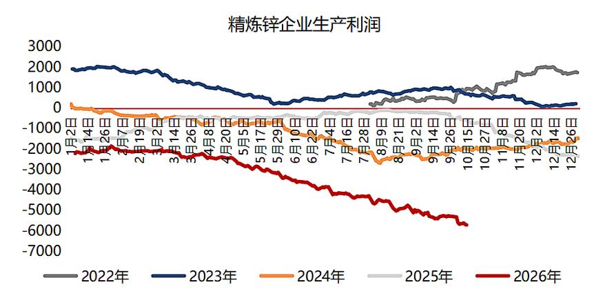 硫酸价格虽仍处历史高位,但自年中高点已明显回落,副产品收益对冶炼